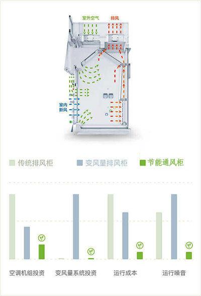 山東節(jié)能通風(fēng)柜品牌廠家、結(jié)構(gòu)原理