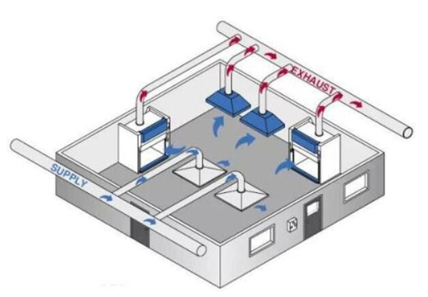 實驗室補風系統安裝圖片